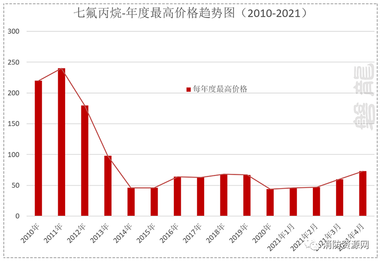 七氟丙烷滅火劑，“作妖” 史 ！